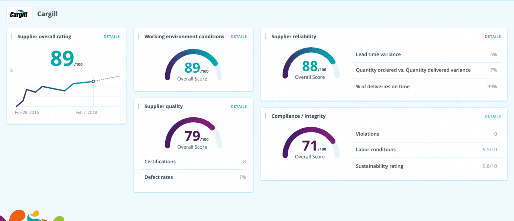 A dashboard of supply chain company's data