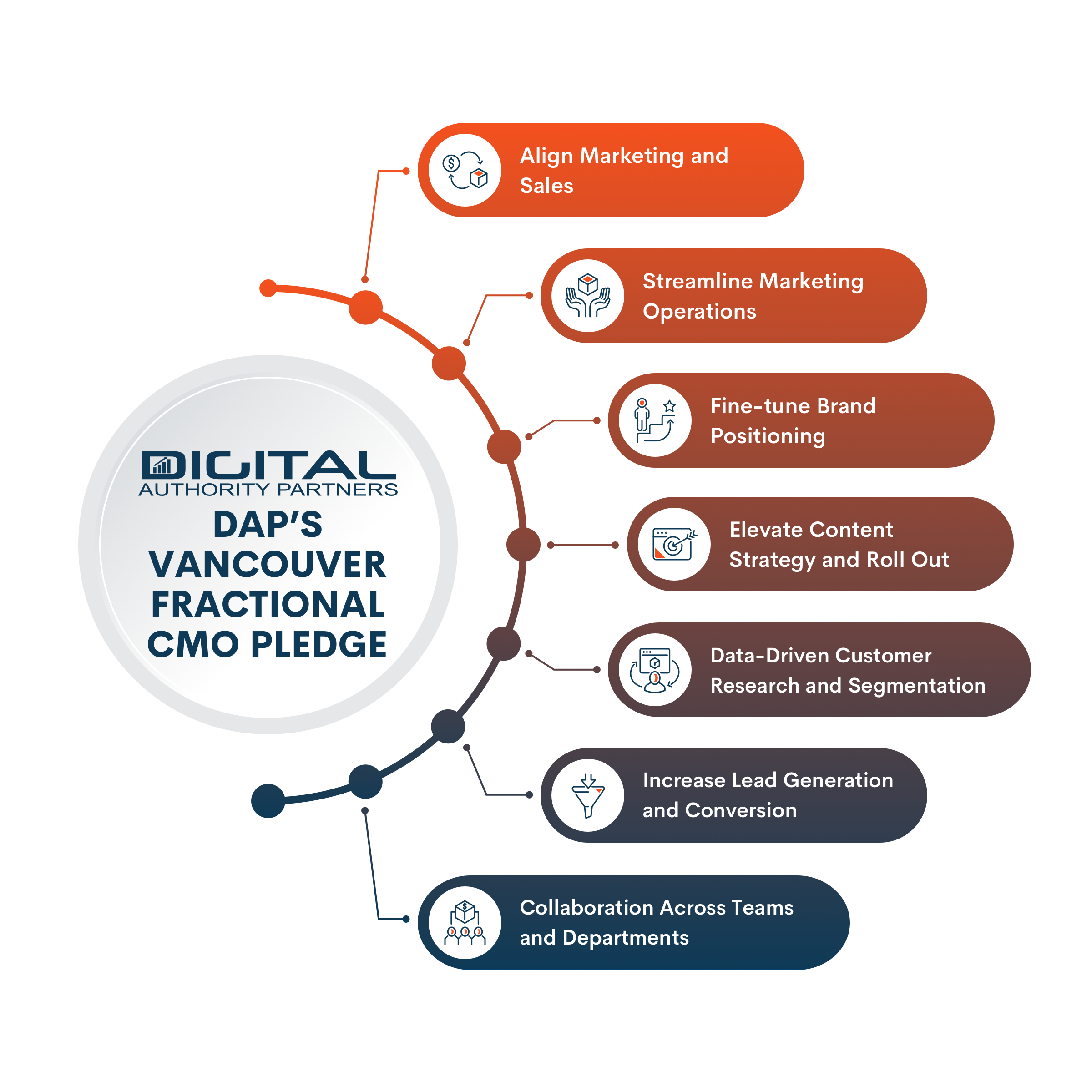 DAP's Vancouver Fractional CMO pledge: 7 points