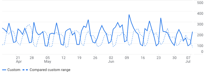 organic increase